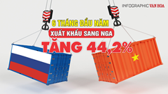 6 tháng đầu năm 2024, xuất khẩu sang Nga tăng 44,2%