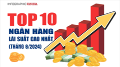 [Infographic] Top 10 ngân hàng lãi suất cao nhất tháng 8.2024