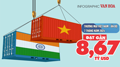 [Infographic] Thương mại Việt Nam - Ấn Độ 7 tháng năm 2024 đạt gần 8,67 tỉ USD