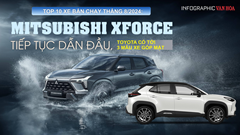 (Infographic) Top 10 xe bán chạy tháng 8.2024: Mitsubishi Xforce tiếp tục dẫn đầu, Toyota có tới 3 mẫu xe góp mặt