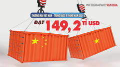 (Infographic) Thương mại Việt Nam - Trung Quốc 9 tháng năm 2024 đạt 149,2 tỉ USD