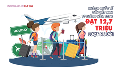 (Infographic) Khách quốc tế đến Việt Nam 10 tháng năm 2024: Đạt 14,1 triệu lượt người