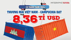 (Infographic) 10 tháng năm 2024: Thương mại Việt Nam - Campuchia đạt 8,36 tỉ USD