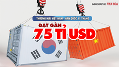 (Infographic) Thương mại Việt Nam -  Hàn Quốc 11 tháng đạt gần 75 tỉ USD