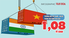 (Infographic) Thương mại Việt Nam - Ấn Độ đạt 1,08 tỉ USD trong tháng đầu năm 2025