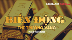 (Infographic) Biến động thị trường vàng tuần 4, tháng 3: Liên tiếp lập kỷ lục mới