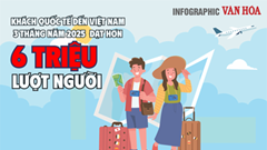 (Infographic) Khách quốc tế đến Việt Nam 3 tháng năm 2025 đạt hơn 6 triệu lượt người