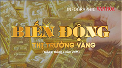 (Infographic) Biến động thị trường vàng tuần 2, tháng 4: Giá vàng tăng sốc cao nhất từ trước tới nay