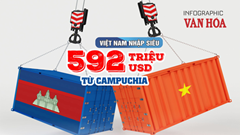 (Infographic) Việt Nam nhập siêu 592 triệu USD từ Campuchia