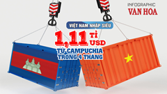 (Infographic) Việt Nam nhập siêu 1,11 tỉ USD từ Campuchia trong 4 tháng 