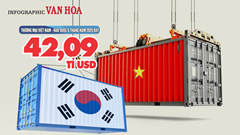 (Infographic) Thương mại Việt Nam - Hàn Quốc 6 tháng năm 2025 đạt 42,09 tỉ USD