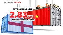 (Infographic) Việt Nam xuất siêu 2,83 tỉ USD sang Anh trong 5 tháng