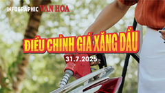 (Infographic) Điều chỉnh giá xăng dầu ngày 31.7.2025: Xăng RON 95 tăng lên gần 20.000 đồng/lít