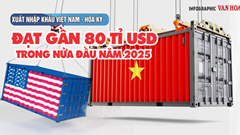 (Infographic) Xuất nhập khẩu Việt Nam - Hoa Kỳ đạt gần 80 tỉ USD trong nửa đầu năm 2025