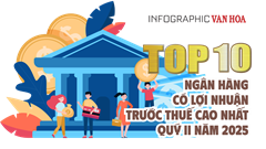 (Infographic) Top 10 ngân hàng có lợi nhuận trước thuế cao nhất quý II năm 2025 - VietinBank dẫn đầu