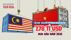 (Infographic) Việt Nam - Malaysia: Kim ngạch thương mại đạt 7,78 tỉ USD nửa đầu năm 2025 