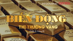 (Infographic) Giá vàng trong nước tuần qua tiếp tục leo thang