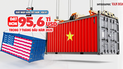 (Infographic) Xuất nhập khẩu Việt Nam - Hoa Kỳ đạt hơn 95,6 tỉ USD trong 7 tháng đầu năm 2025