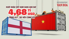 (Infographic) Xuất khẩu Việt Nam sang Anh đạt 4,68 tỉ USD, tăng 8,5% so với cùng kỳ