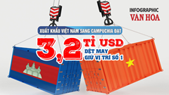 (Infographic) Xuất khẩu Việt Nam sang Campuchia đạt 3,2 tỉ USD, dệt may giữ vị trí số 1