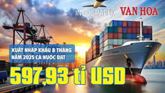 (Infographic) Việt Nam ghi nhận tăng trưởng xuất nhập khẩu 16,3% sau 8 tháng