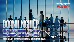 (Infographic) 8 tháng 2025: Hơn 209.000 doanh nghiệp thành lập mới và quay lại hoạt động