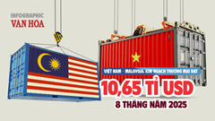 (Infographic) 8 tháng 2025, thương mại Việt Nam - Malaysia đạt 10,65 tỉ USD