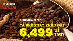 (Infographic) Xuất khẩu cà phê 2025 tăng sốc, 8 tháng đã phá kỷ lục năm 2024