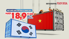 (Infographic) Xuất khẩu sang Hàn Quốc 8 tháng 2025 vượt 18,9 tỉ USD, điện tử dẫn đầu