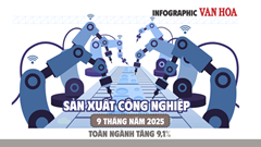(Infographic) Chỉ số sản xuất công nghiệp Việt Nam 9 tháng 2025 tăng 9,1%, vượt cùng kỳ năm trước