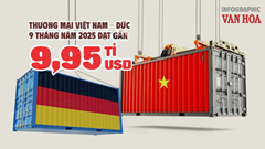 (Infographic) 9 tháng 2025: Việt Nam xuất khẩu sang Đức gần 7 tỉ USD, xuất siêu hơn 3,9 tỉ USD