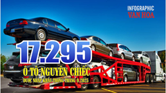 (Infographic) Ô tô nhập khẩu tháng 9.2025 tăng 6,3%, đạt hơn 17.000 chiếc