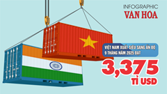 (Infographic) 9 tháng năm 2025, Việt Nam xuất siêu gần 3,38 tỉ USD sang Ấn Độ