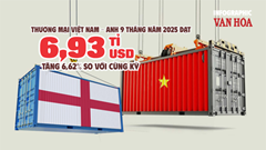 (Infographic) Thương mại Việt Nam – Anh tăng trưởng tích cực, kim ngạch đạt gần 7 tỉ USD