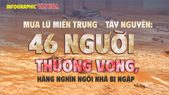 (Infographic) Mưa lũ miền Trung – Tây Nguyên: 46 người thương vong, hàng nghìn ngôi nhà bị ngập