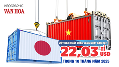 (Infographic) Việt Nam tăng mạnh xuất khẩu sang Nhật Bản, cán mốc hơn 22 tỉ USD