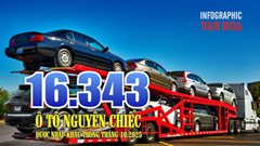 (Infographic) Nhập khẩu ô tô tháng 10 giảm lượng nhưng tăng mạnh kim ngạch