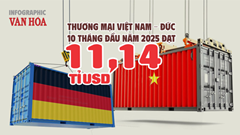 (Infographic) Thương mại Việt Nam – Đức tăng tốc ngoạn mục, vượt mốc 11 tỉ USD