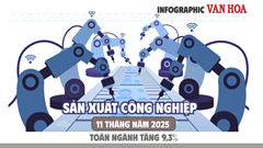 (Infographic) Sản xuất công nghiệp Việt Nam tăng 9,3% trong 11 tháng năm 2025