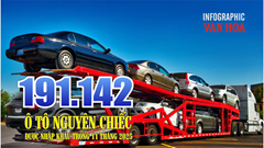 (Infographic) Nhập khẩu ô tô tăng vọt: 11 tháng chi hơn 4,3 tỉ USD mua xe nguyên chiếc