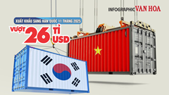 (Infographic) Xuất khẩu sang Hàn Quốc tăng tốc, vượt mốc 26 tỉ USD sau 11 tháng