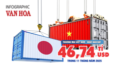 (Infographic) Thương mại Việt Nam - Nhật Bản tăng trưởng vững, xuất khẩu vượt 24 tỉ USD sau 11 tháng