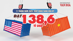 (Infographic) 138,6 tỉ USD: “Cú bật” kỷ lục của xuất khẩu Việt Nam vào thị trường Hoa Kỳ