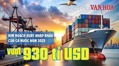(Infographic) Xuất nhập khẩu năm 2025 tăng 18,2%, lần đầu vượt mốc 930 tỉ USD