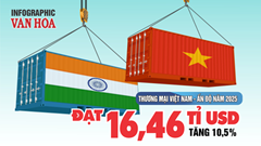 (Infographic) Thương mại Việt Nam – Ấn Độ lập kỷ lục 16,46 tỉ USD, Việt Nam xuất siêu hơn 4,2 tỉ USD