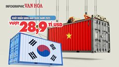 (Infographic) Xuất khẩu Việt Nam sang Hàn Quốc đạt 28,9 tỉ USD, điện tử tăng hơn 51%