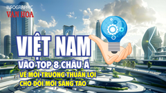 (Infographic) Việt Nam vào top 8 châu Á về môi trường thuận lợi cho đổi mới sáng tạo