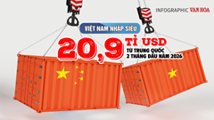 (Infographic) Việt Nam nhập siêu 20,9 tỉ USD từ Trung Quốc trong 2 tháng đầu năm 2026