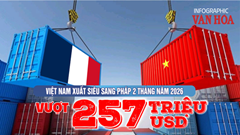 Xuất siêu 257 triệu USD sang Pháp sau 2 tháng, nhập khẩu tăng 93%