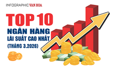 Top 10 ngân hàng lãi suất cao nhất tháng 3.2026, PVcomBank dẫn đầu 9%/năm